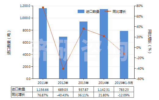 2011-2015年9月中國其他建筑搬運車等用新充氣輪胎（輞圈≤61cm）(HS40119300)進口量及增速統(tǒng)計